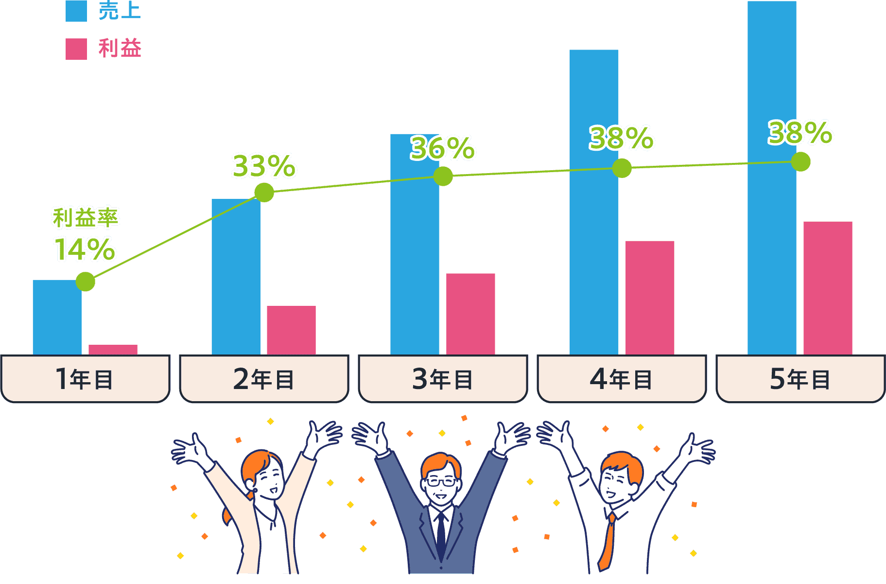 収益シミュレーション 2年目で安定した利益が見込めます！